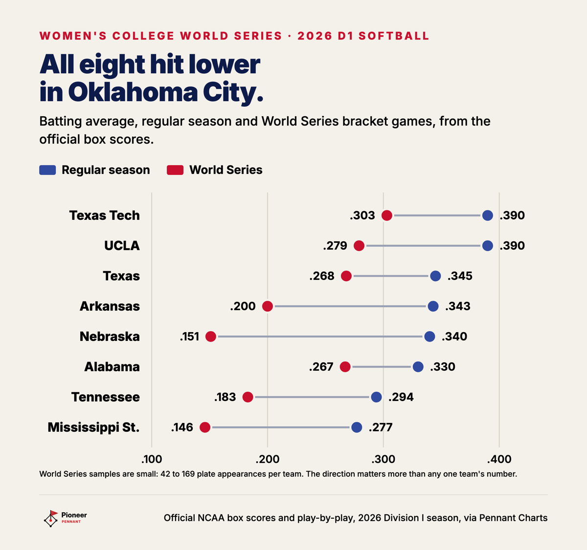 Every one of the eight World Series teams hit for a lower average in Oklahoma City than in its regular season.